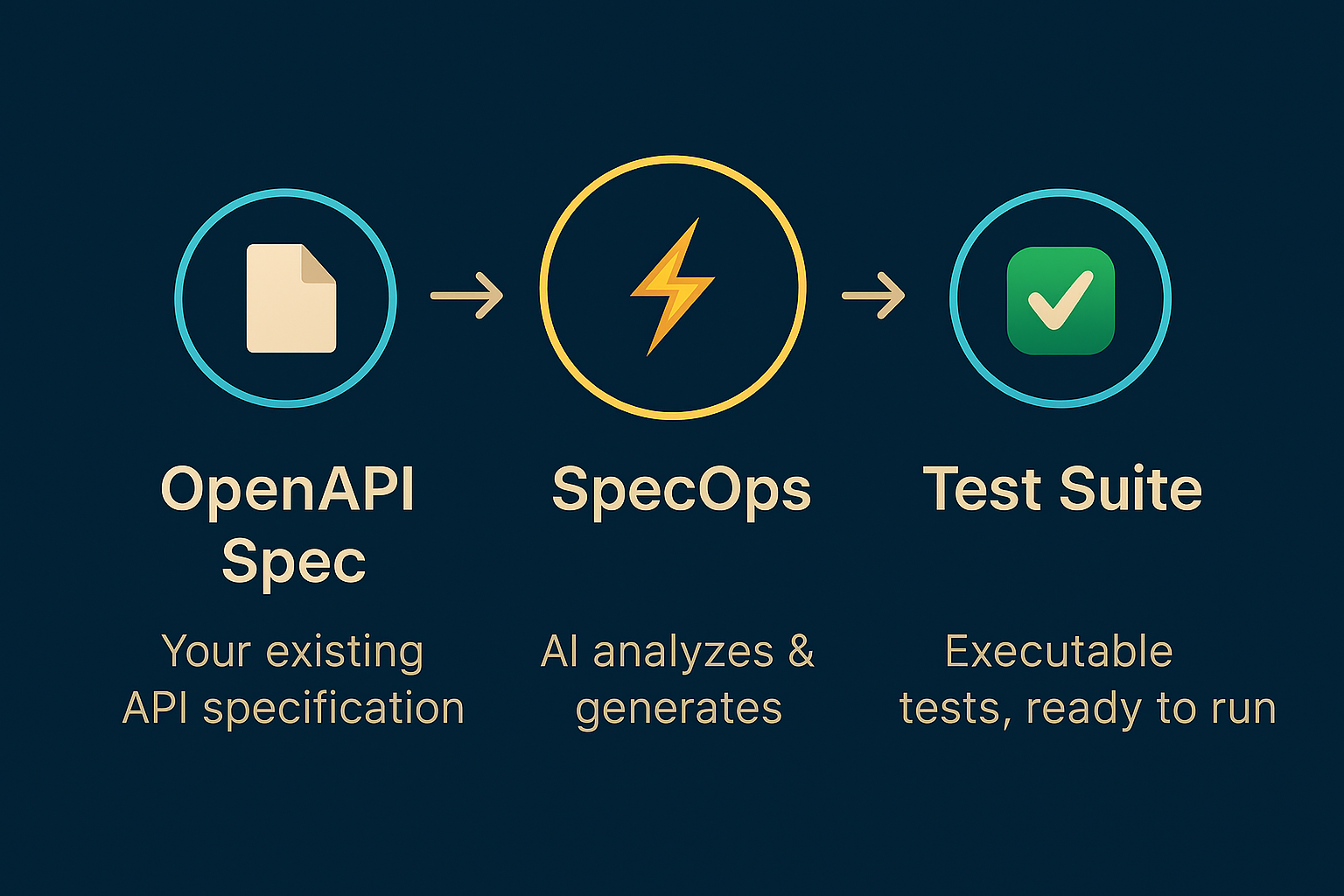 From Spec to test
