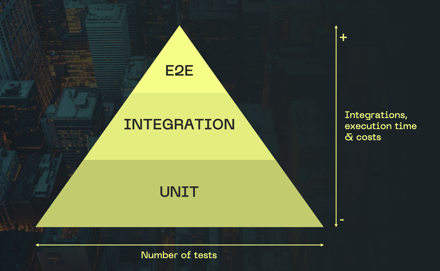 Test Automation Pyramid