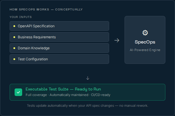 Automated API Test Suites From OpenAPI Spec | Boost Efficiency With SpecOps