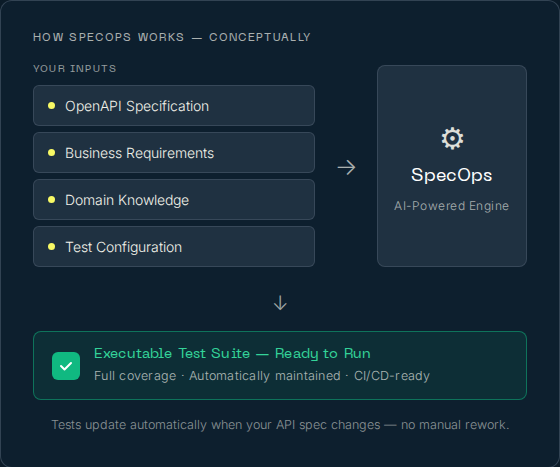 Automated API Test Suites From OpenAPI Spec | Boost Efficiency With SpecOps